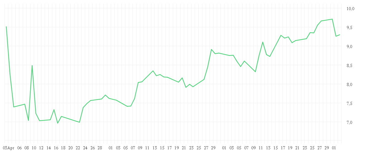 Chart zur Entwicklung der letzten drei Monate von WB DISCOVERY SER.A DL-,01