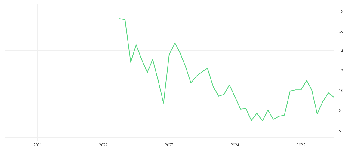 Chart zur Entwicklung der letzten fünf Jahre von WB DISCOVERY SER.A DL-,01
