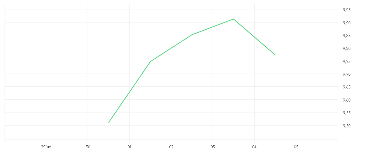 Chart zur Wochenentwicklung von AMERICAN AIRLINES GRP