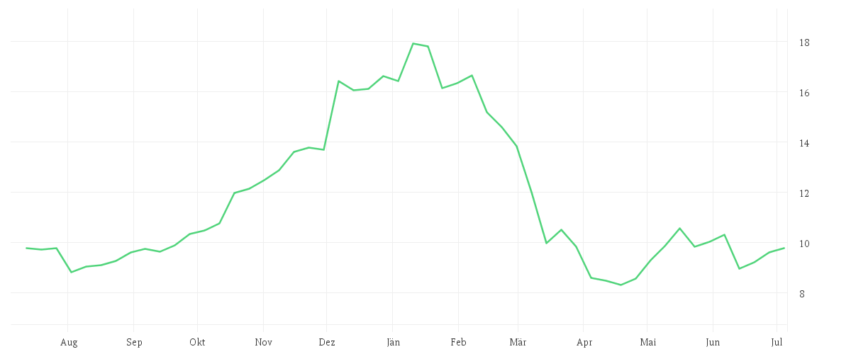 Chart zur Jahresentwicklung von AMERICAN AIRLINES GRP