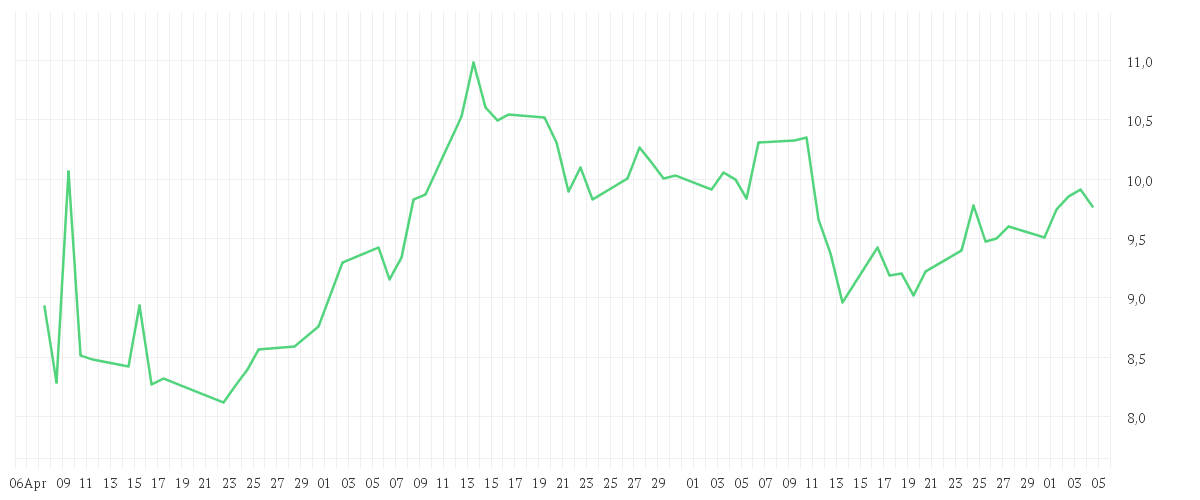 Chart zur Entwicklung der letzten drei Monate von AMERICAN AIRLINES GRP
