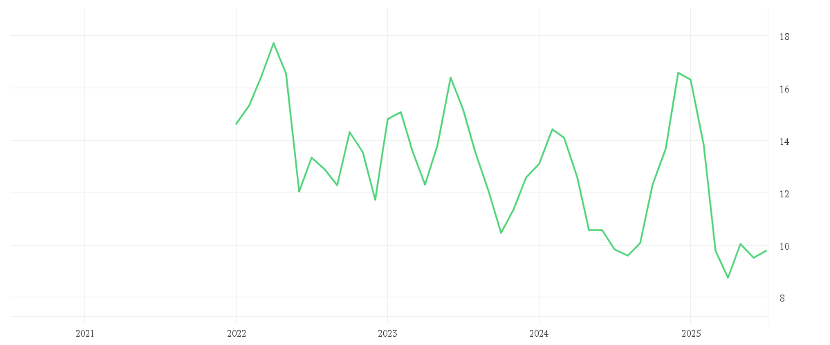 Chart zur Entwicklung der letzten fünf Jahre von AMERICAN AIRLINES GRP