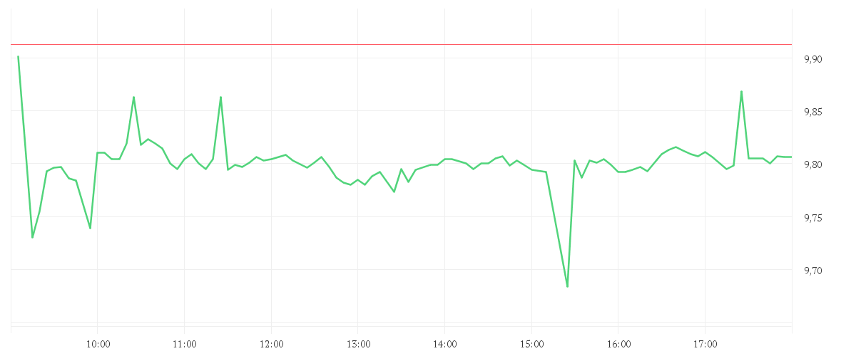 Chart zur Tagesentwicklung von AMERICAN AIRLINES GRP