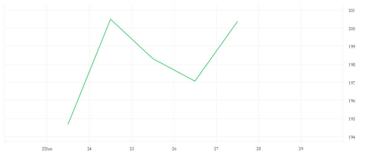 Chart zur Wochenentwicklung von LULULEMON ATHLETICA INC.