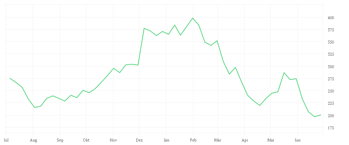 Chart zur Jahresentwicklung von LULULEMON ATHLETICA INC.