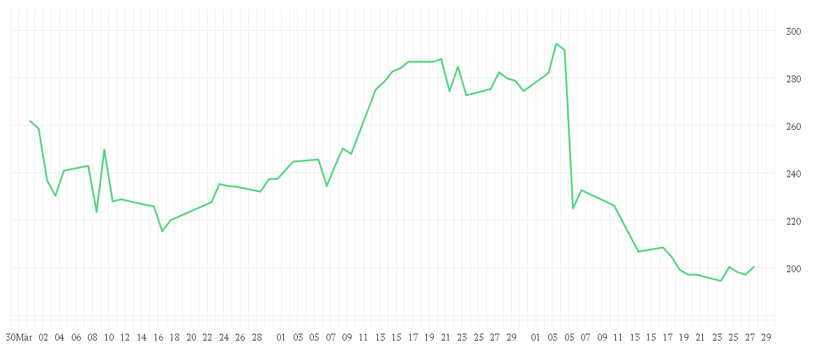 Chart zur Entwicklung der letzten drei Monate von LULULEMON ATHLETICA INC.