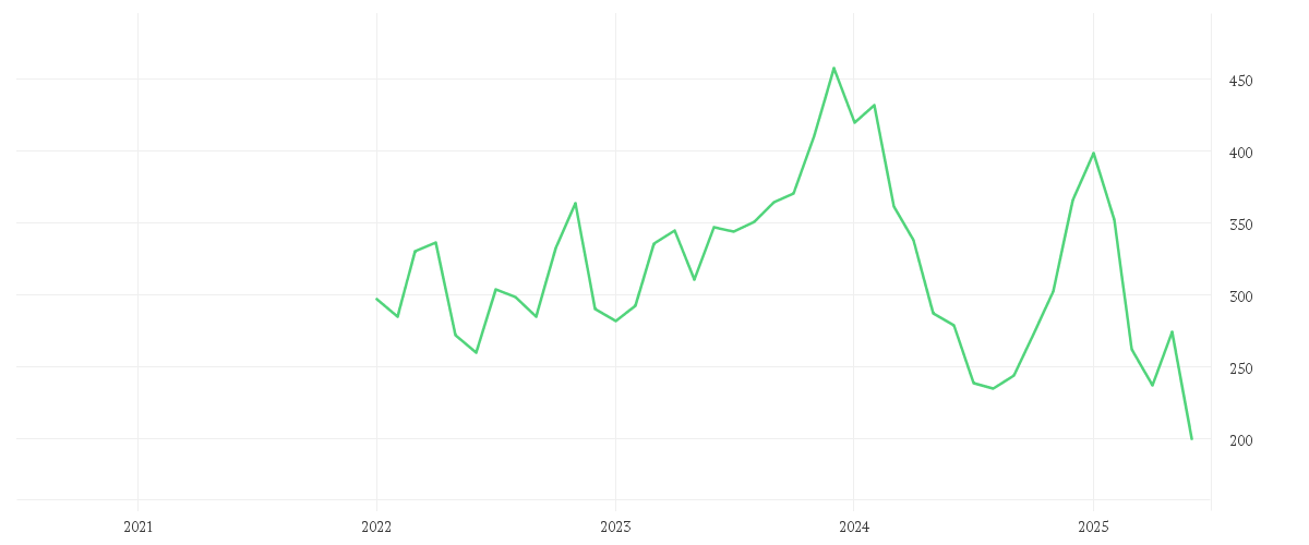 Chart zur Entwicklung der letzten fünf Jahre von LULULEMON ATHLETICA INC.
