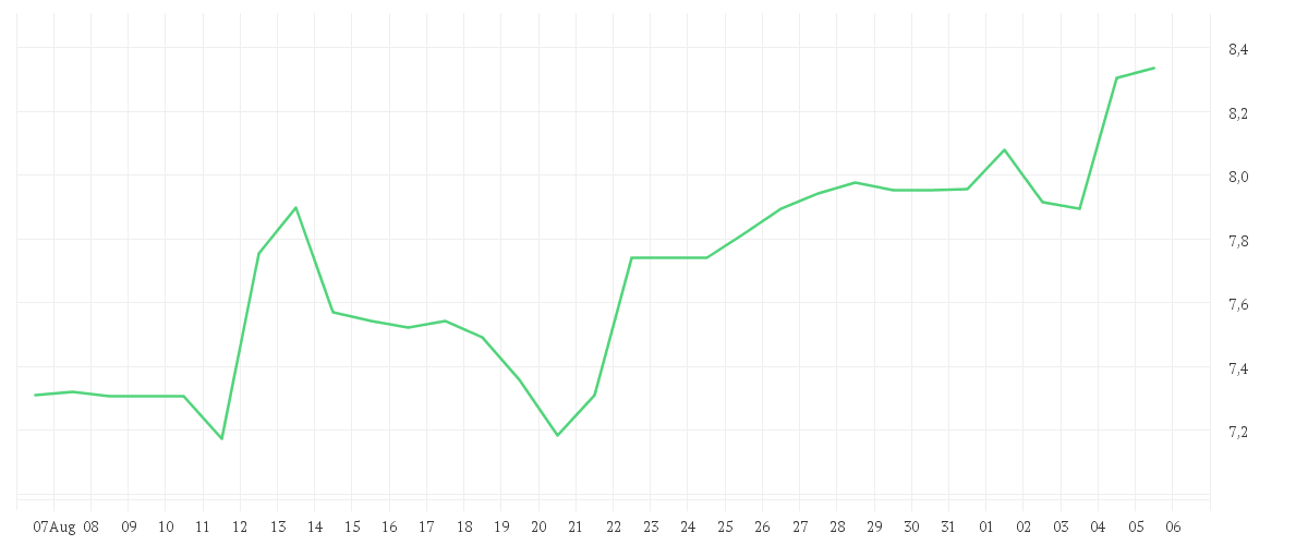 Chart zur Monatsentwicklung von ADTRAN HOLDINGS INC.