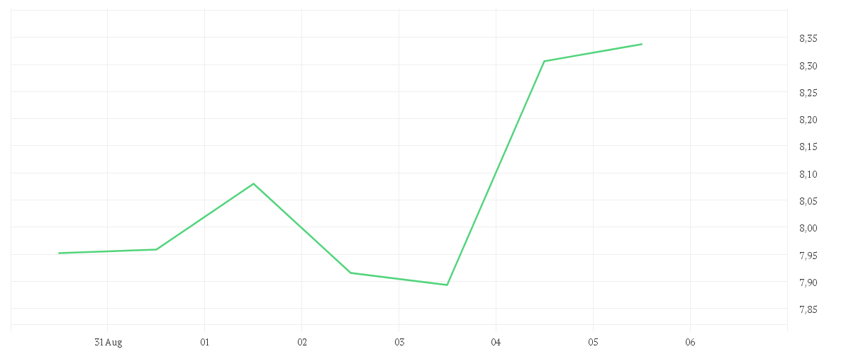 Chart zur Wochenentwicklung von ADTRAN HOLDINGS INC.