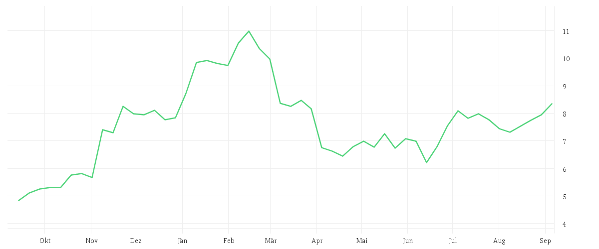 Chart zur Jahresentwicklung von ADTRAN HOLDINGS INC.