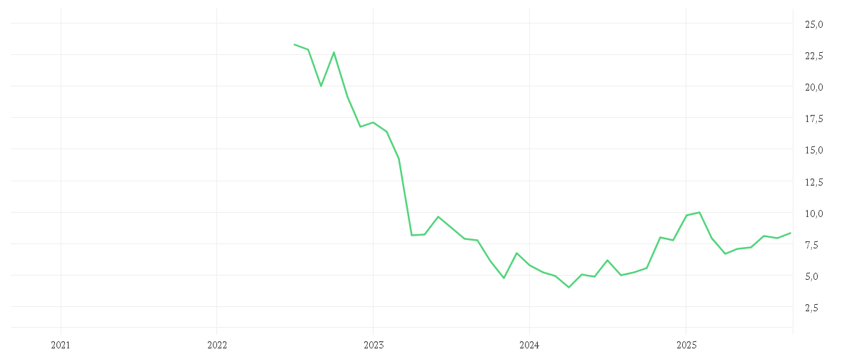 Chart zur Entwicklung der letzten fünf Jahre von ADTRAN HOLDINGS INC.