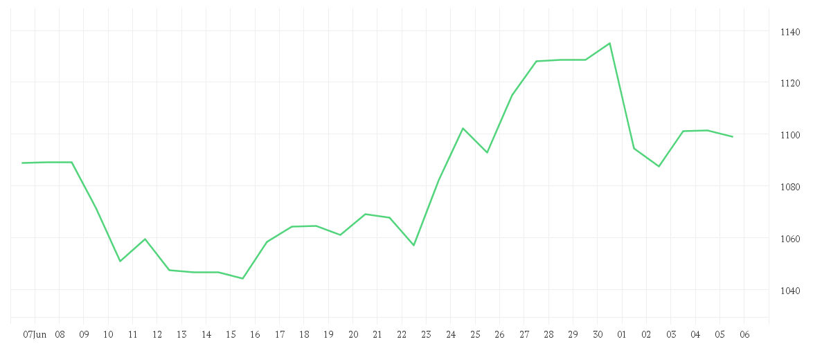 Chart zur Monatsentwicklung von NETFLIX INC.      DL-,001