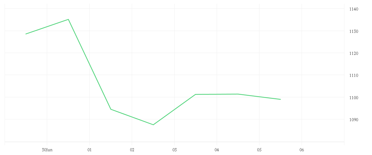 Chart zur Wochenentwicklung von NETFLIX INC.      DL-,001