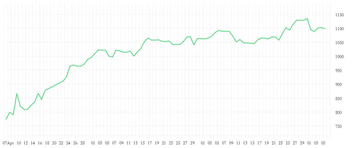 Chart zur Entwicklung der letzten drei Monate von NETFLIX INC.      DL-,001