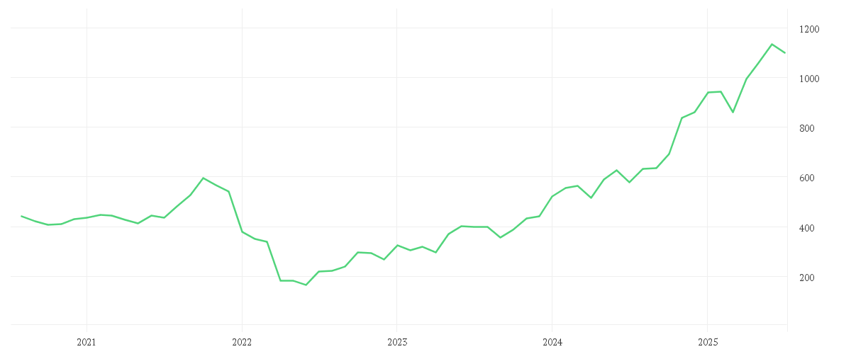 Chart zur Entwicklung der letzten fünf Jahre von NETFLIX INC.      DL-,001