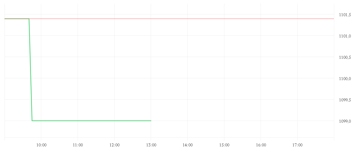 Chart zur Tagesentwicklung von NETFLIX INC.      DL-,001