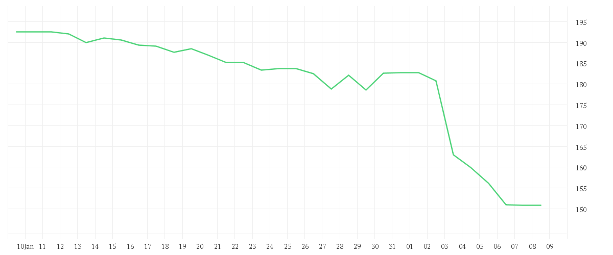 Chart zur Monatsentwicklung von VERISK ANALYTICS DL-001