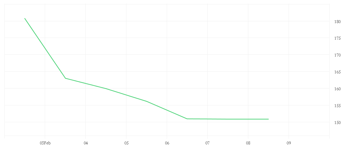 Chart zur Wochenentwicklung von VERISK ANALYTICS DL-001