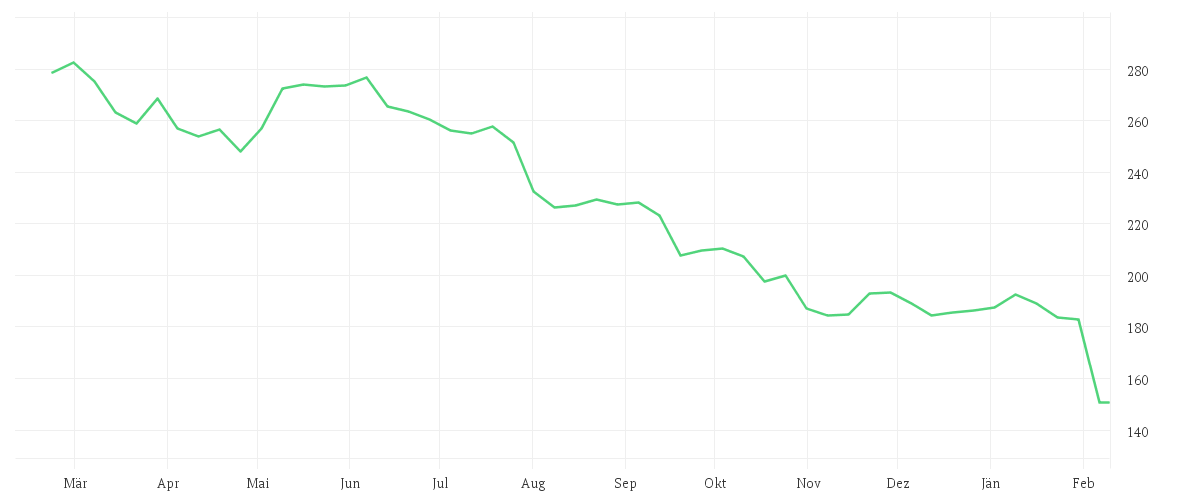 Chart zur Jahresentwicklung von VERISK ANALYTICS DL-001