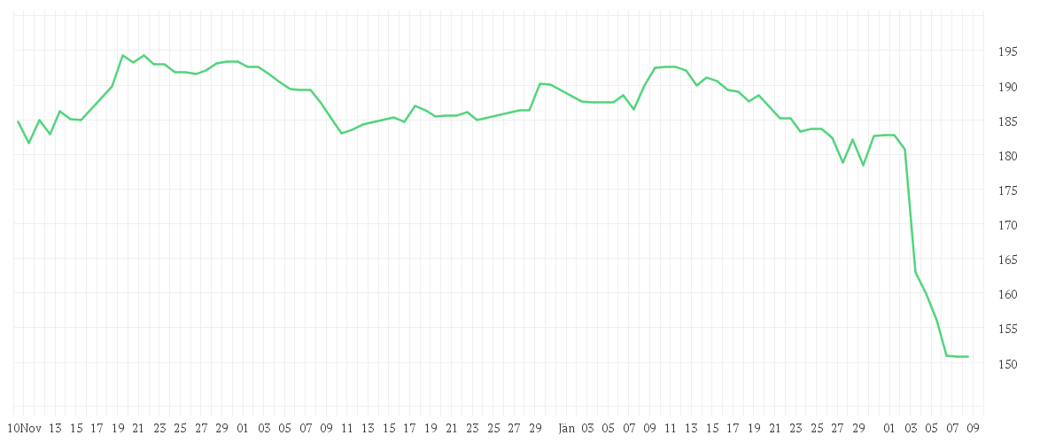 Chart zur Entwicklung der letzten drei Monate von VERISK ANALYTICS DL-001