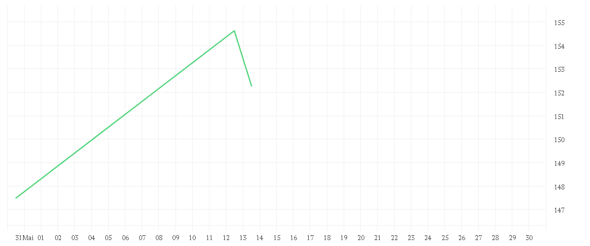 Chart zur Monatsentwicklung von XTRACKERS IE PLC