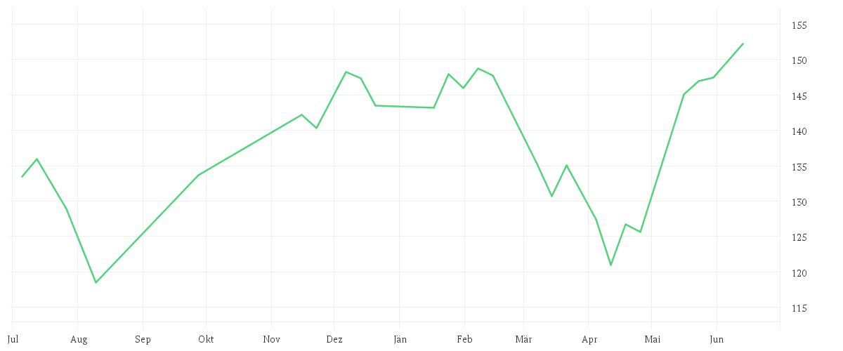 Chart zur Jahresentwicklung von XTRACKERS IE PLC