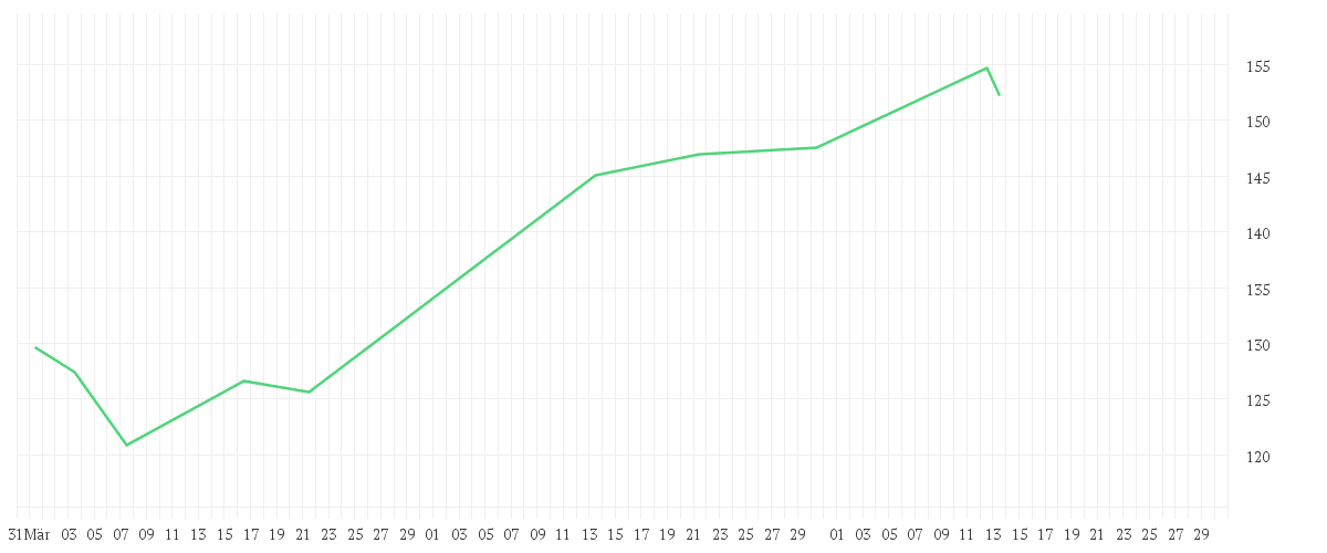 Chart zur Entwicklung der letzten drei Monate von XTRACKERS IE PLC