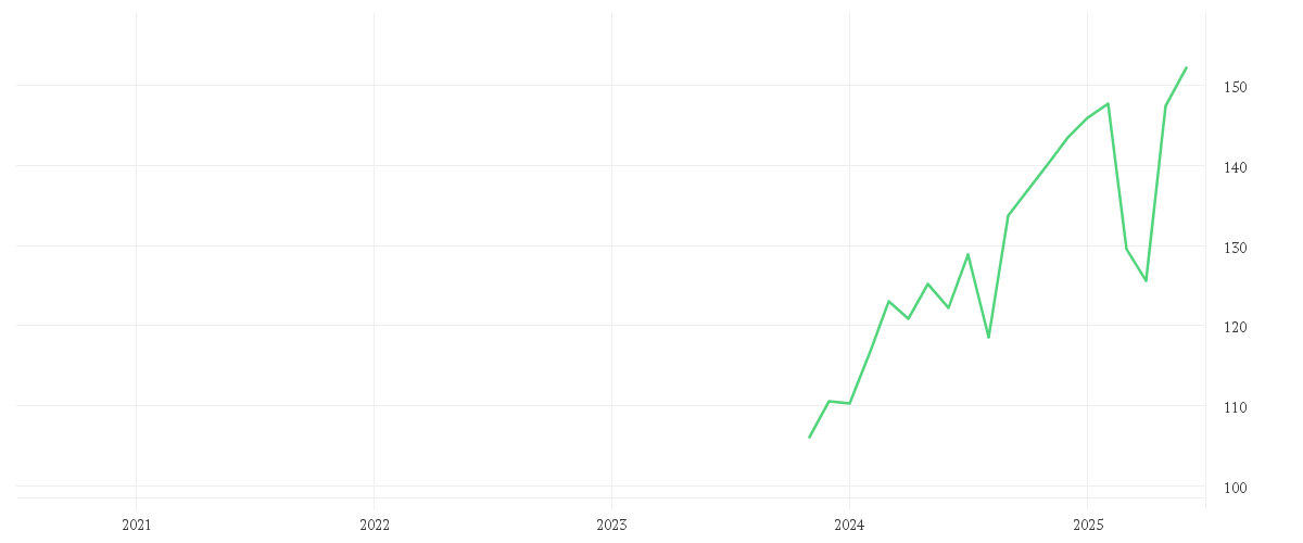 Chart zur Entwicklung der letzten fünf Jahre von XTRACKERS IE PLC