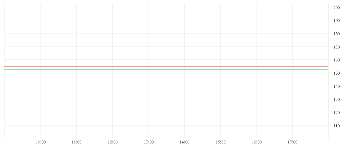 Chart zur Tagesentwicklung von XTRACKERS IE PLC