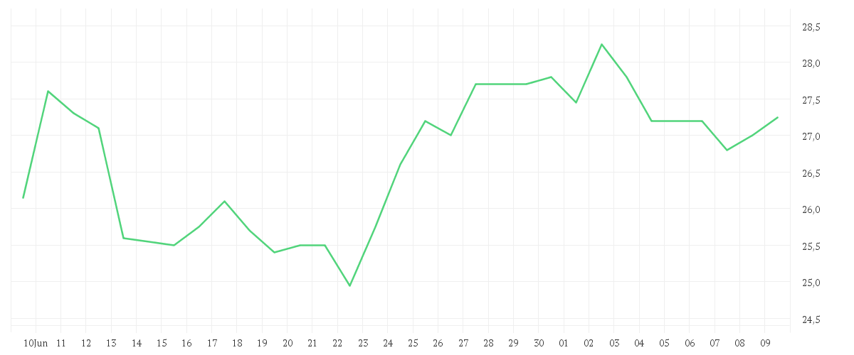 Chart zur Monatsentwicklung von STABILUS SE