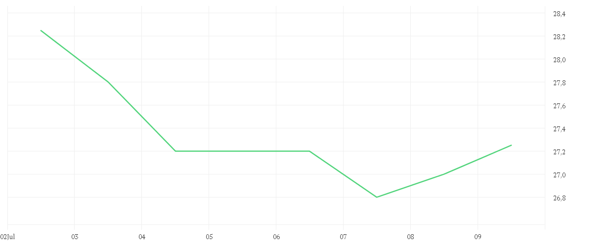 Chart zur Wochenentwicklung von STABILUS SE