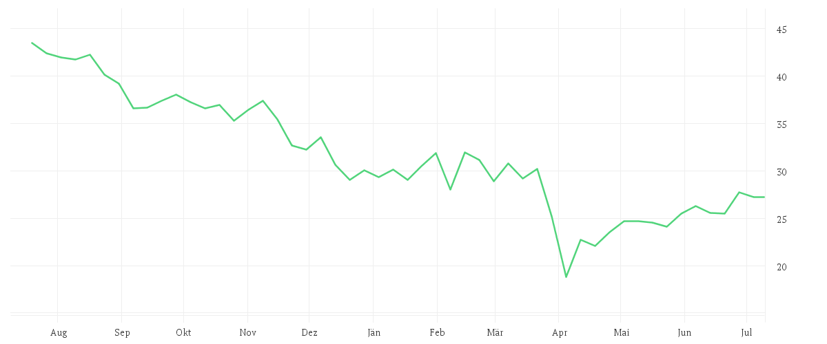 Chart zur Jahresentwicklung von STABILUS SE