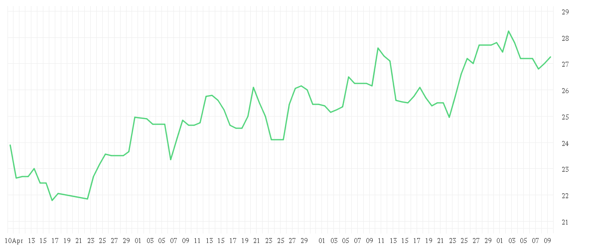 Chart zur Entwicklung der letzten drei Monate von STABILUS SE