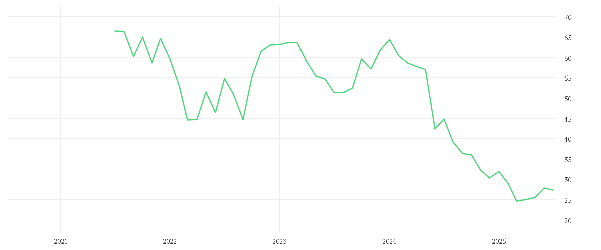 Chart zur Entwicklung der letzten fünf Jahre von STABILUS SE
