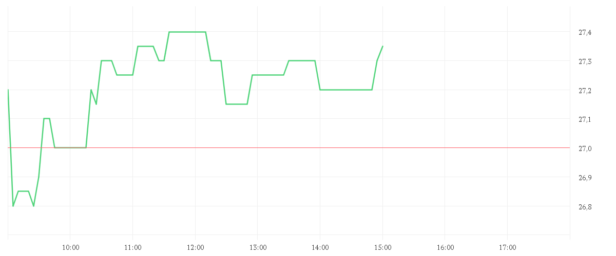 Chart zur Tagesentwicklung von STABILUS SE