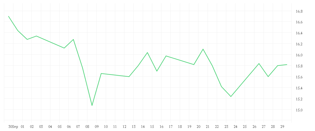 Chart zur Monatsentwicklung von STABILUS SE INH. O.N.