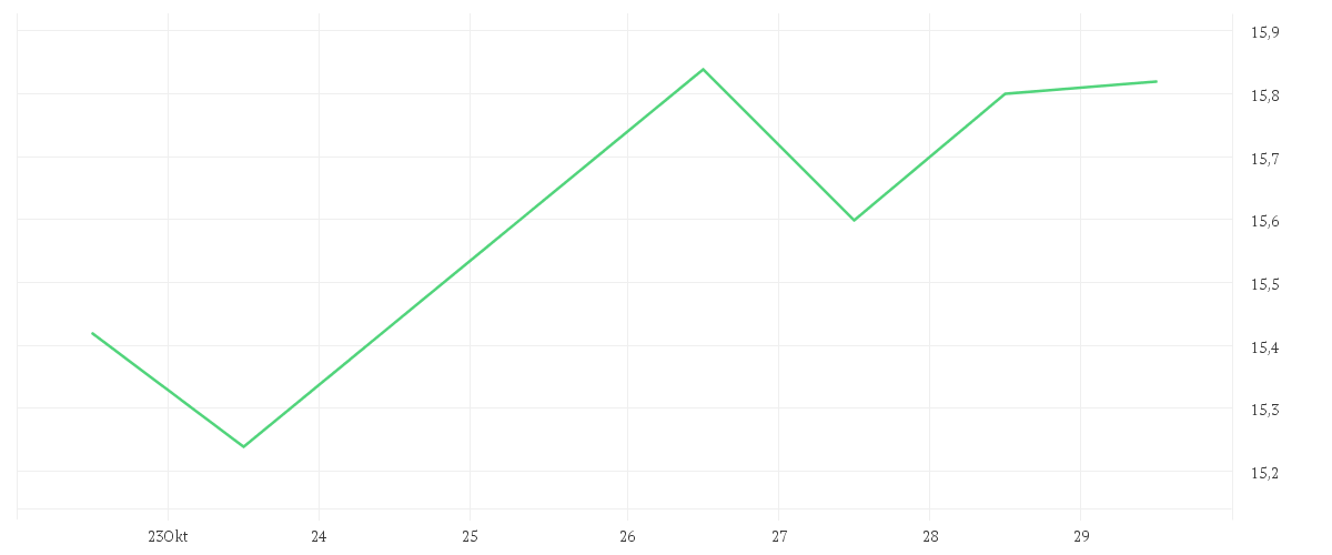 Chart zur Wochenentwicklung von STABILUS SE INH. O.N.