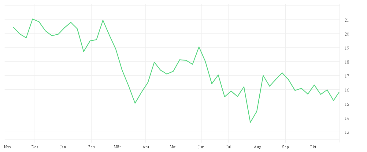 Chart zur Jahresentwicklung von STABILUS SE INH. O.N.