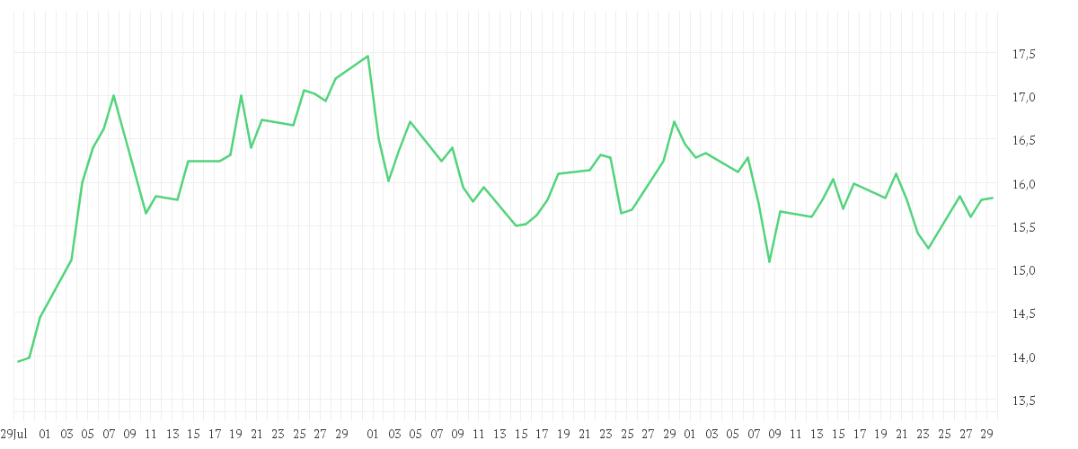 Chart zur Entwicklung der letzten drei Monate von STABILUS SE INH. O.N.