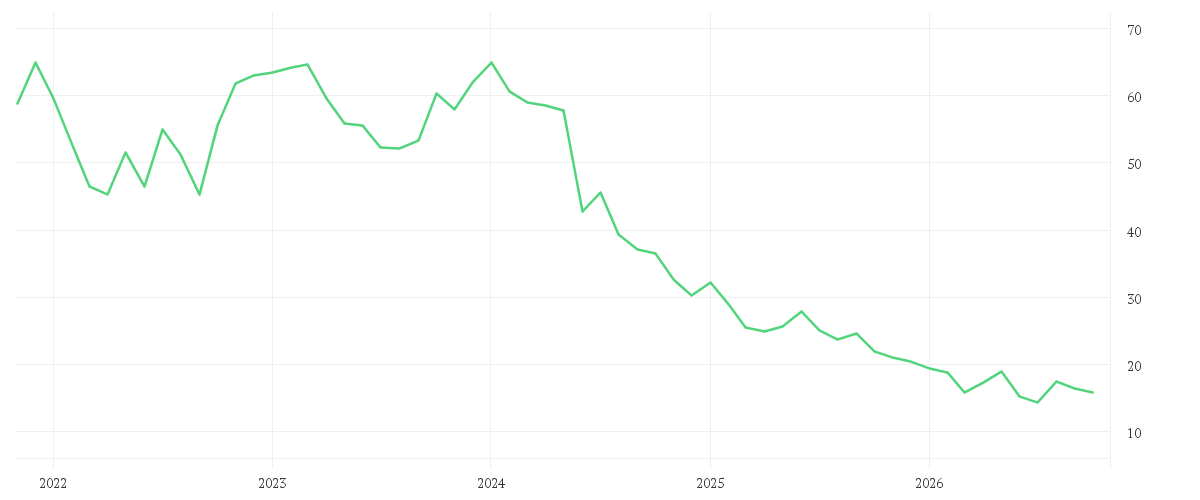 Chart zur Entwicklung der letzten fünf Jahre von STABILUS SE INH. O.N.