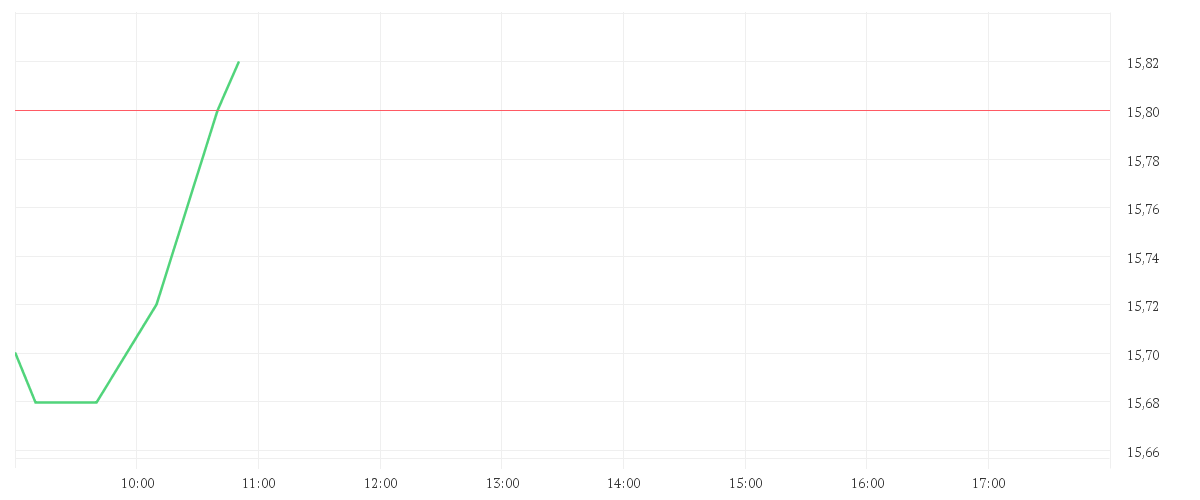 Chart zur Tagesentwicklung von STABILUS SE INH. O.N.