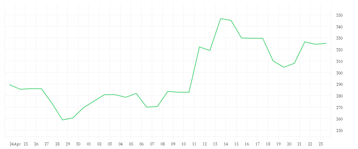 Chart zur Monatsentwicklung von Coherent