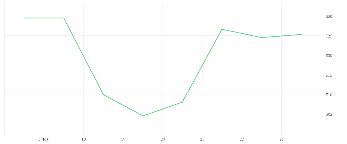 Chart zur Wochenentwicklung von Coherent