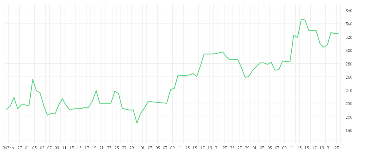 Chart zur Entwicklung der letzten drei Monate von Coherent