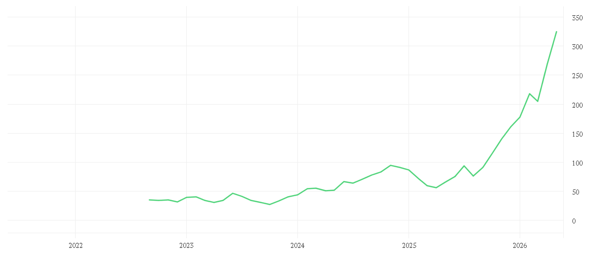 Chart zur Entwicklung der letzten fünf Jahre von Coherent