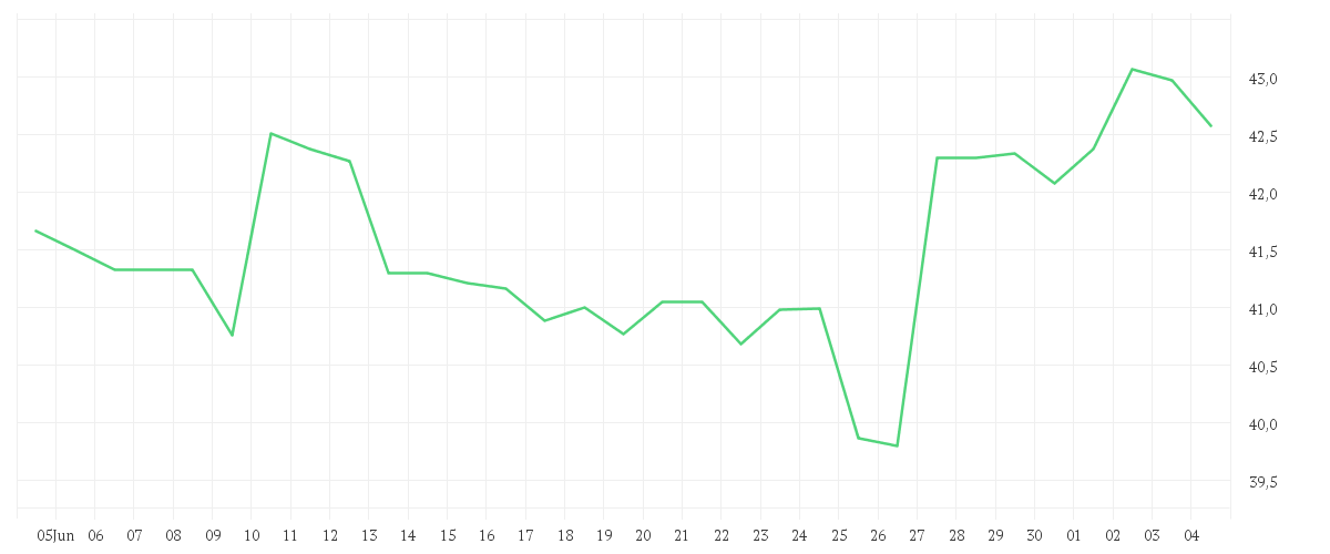 Chart zur Monatsentwicklung von Porsche AG Vz