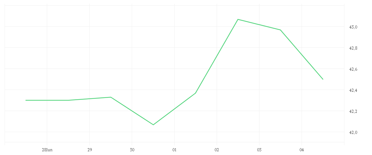 Chart zur Wochenentwicklung von Porsche AG Vz