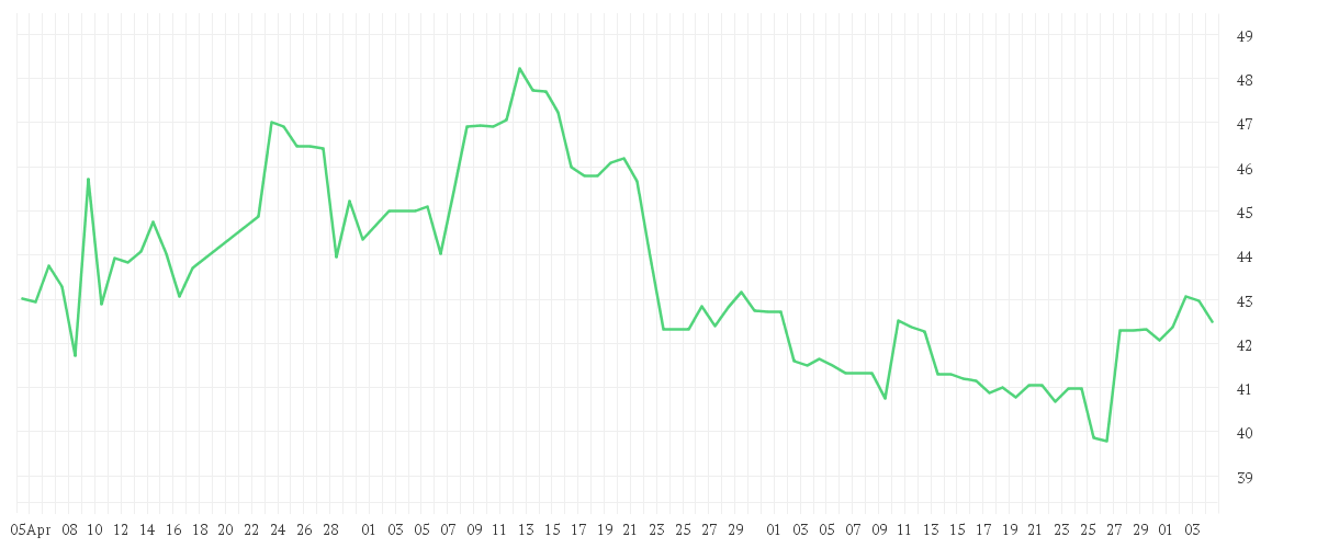 Chart zur Entwicklung der letzten drei Monate von Porsche AG Vz