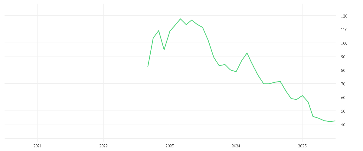 Chart zur Entwicklung der letzten fünf Jahre von Porsche AG Vz