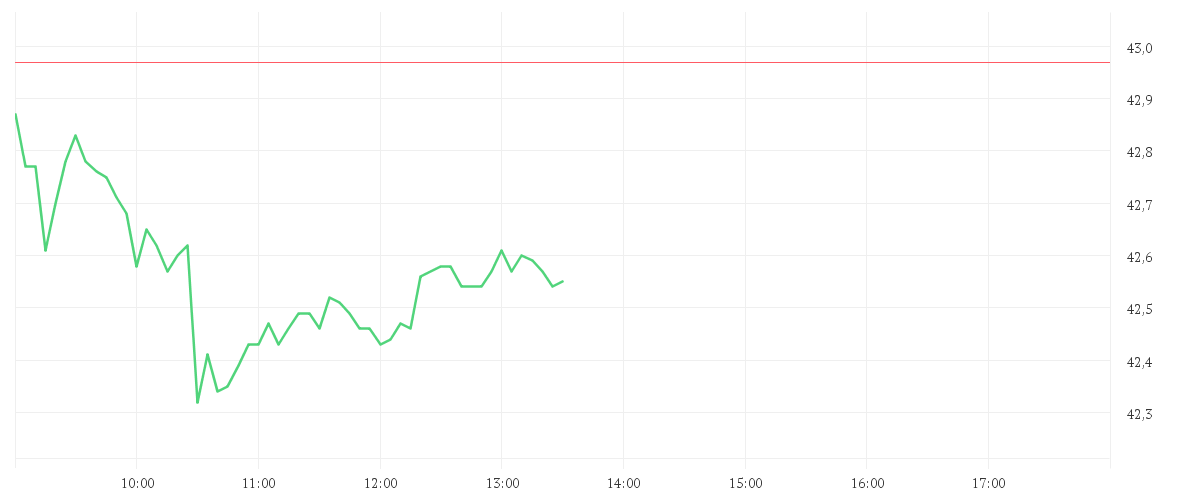 Chart zur Tagesentwicklung von Porsche AG Vz